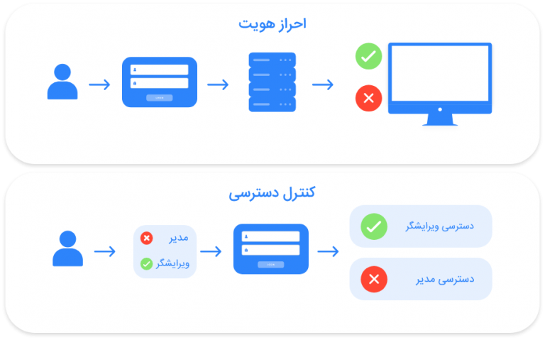 تصویر گرافیکی مراحل احراز هویت و کنترل دسترسی