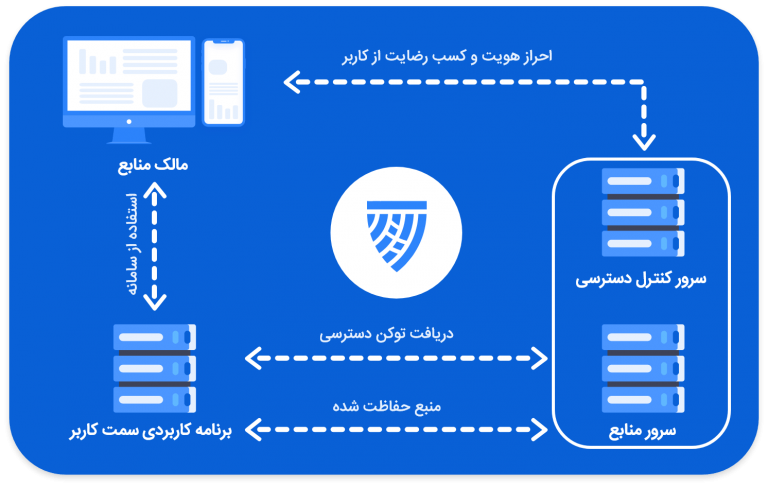 پروتکل OAuth