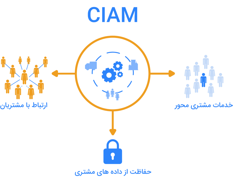 مدیریت هویت و دسترسی مشتری
