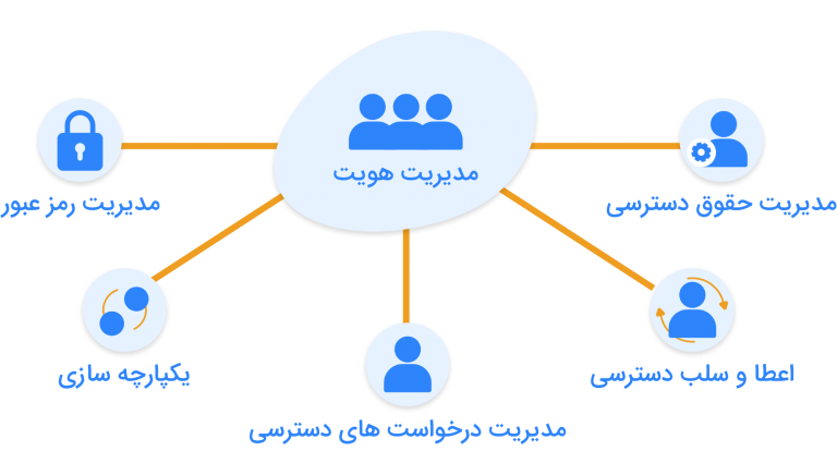 identity administration